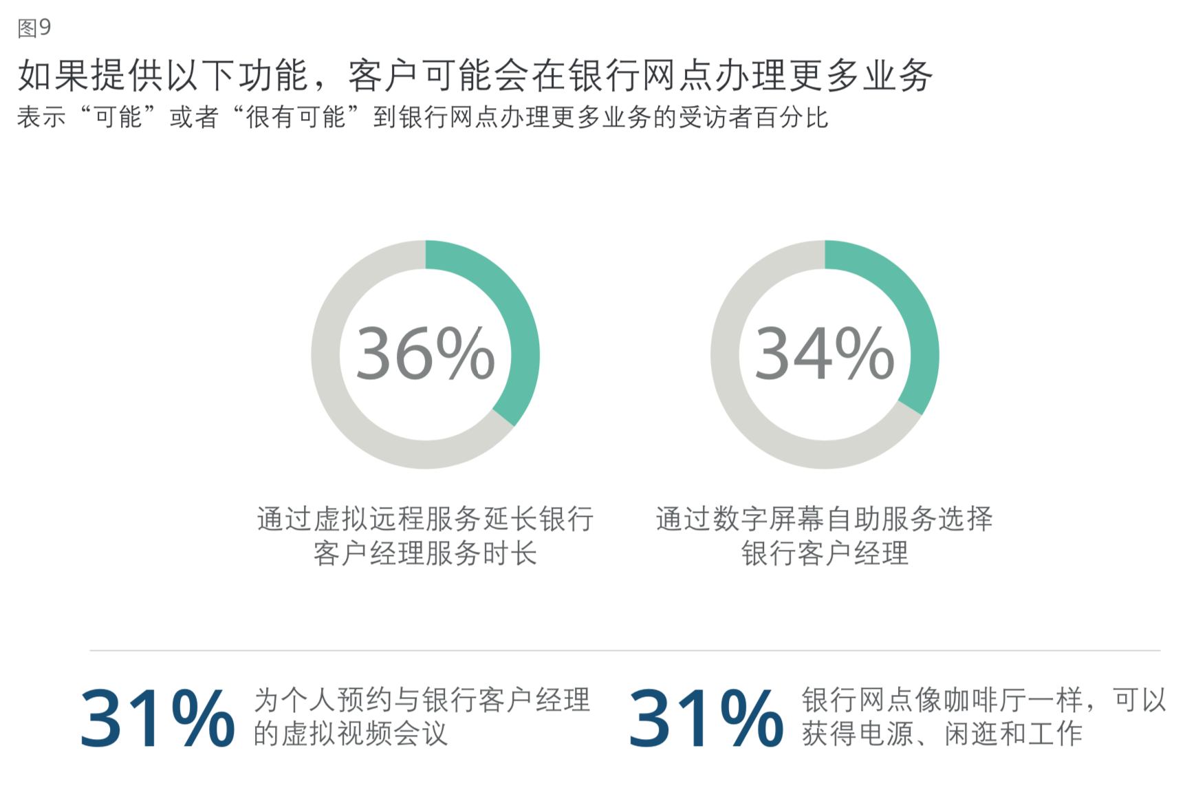 德勤数字银行全球消费者调研及银行网点/网银价值分析