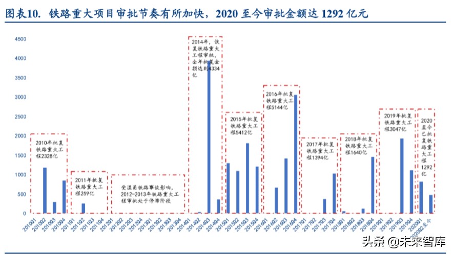铁路设备行业深度报告：如何理解新基建对轨交投资变化的影响