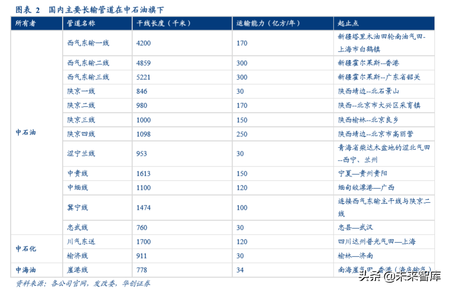 油气管网专题报告：国家管网公司的影响探讨与猜想