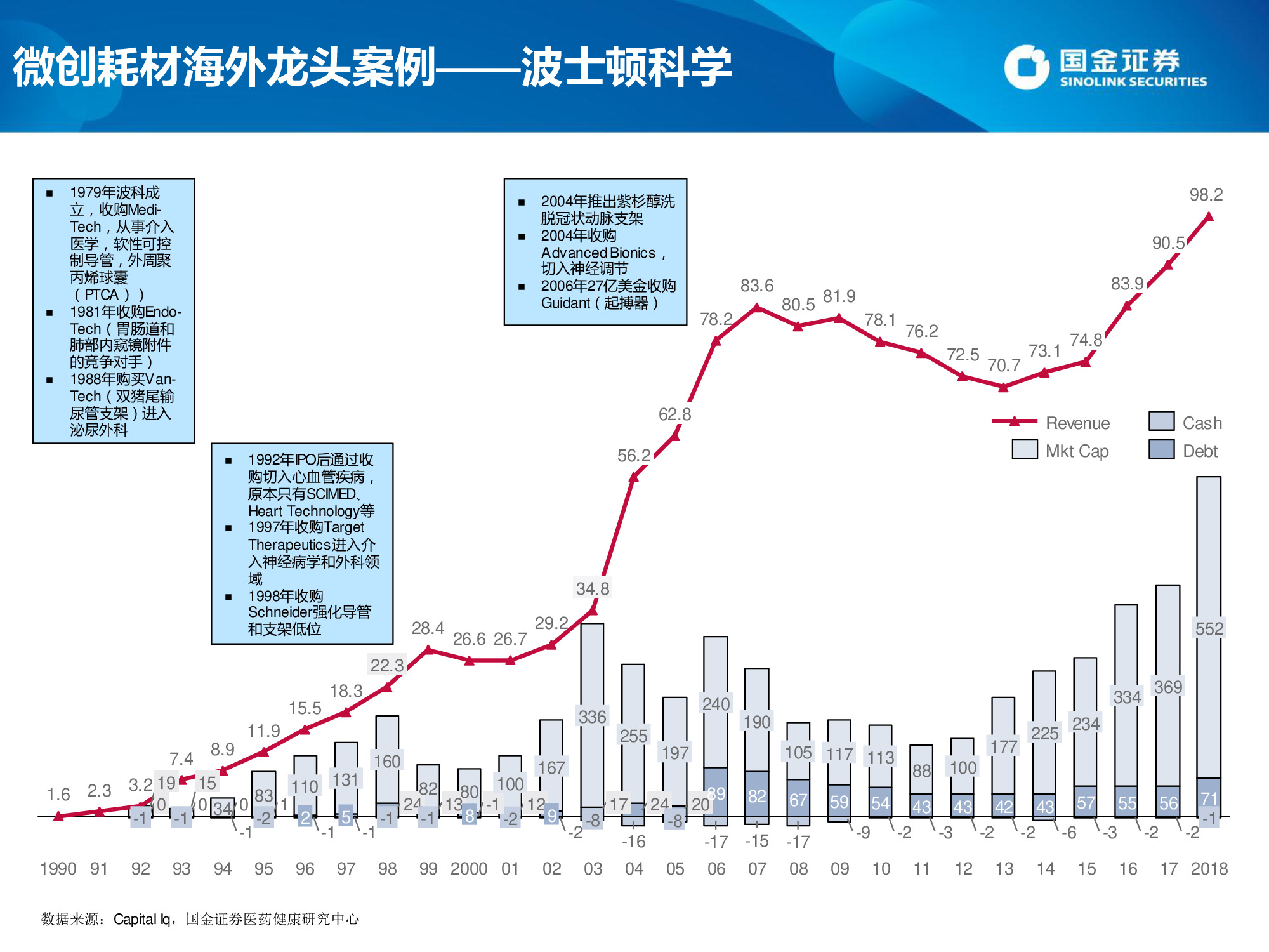医药生物专题：微创介入行业概览及高景气领域投资机会