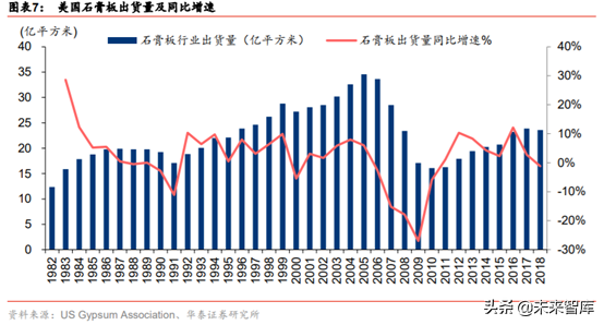 建材细分行业之石膏板深度研究