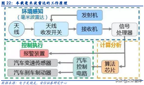 汽车电子之传感器行业深度研究：观四路，听八方，行千里