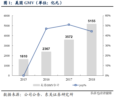 美团点评：吃喝玩乐全一条龙，构建O2O生态闭环