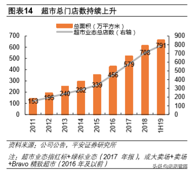 永辉超市专题报告：超市主业快速扩张，规模优势推业绩成长