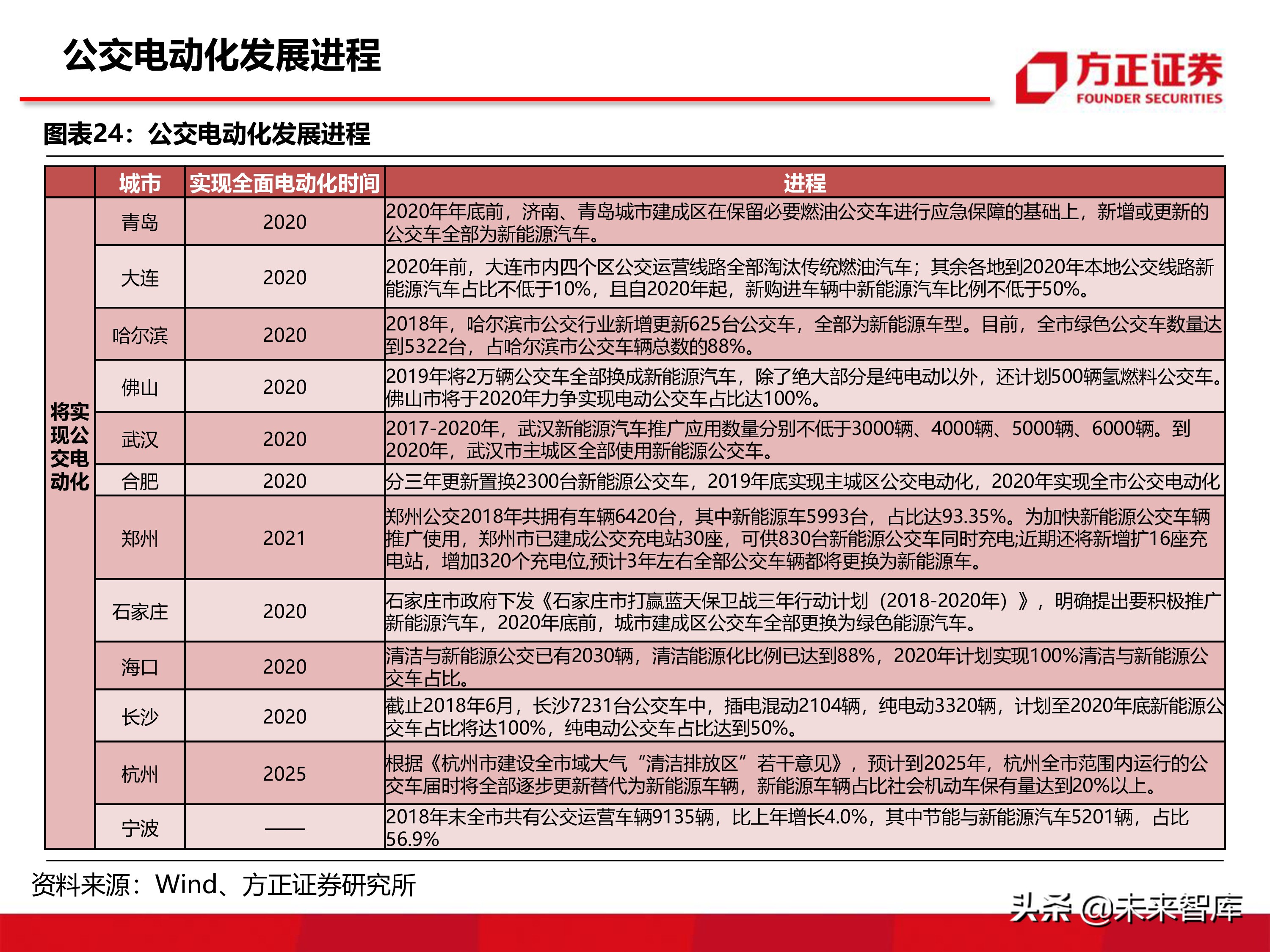 宇通客車深度分析報告（86頁ppt）