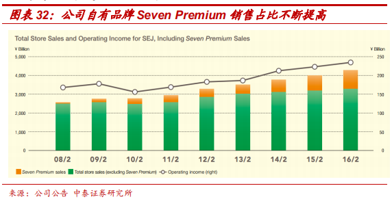 便利店巨头7-Eleven的商业模式及核心竞争力研究