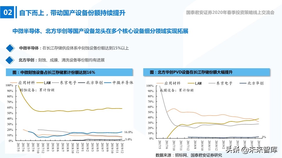 高端装备2020年春季投资策略：在边际向上的行业中寻找投资机会