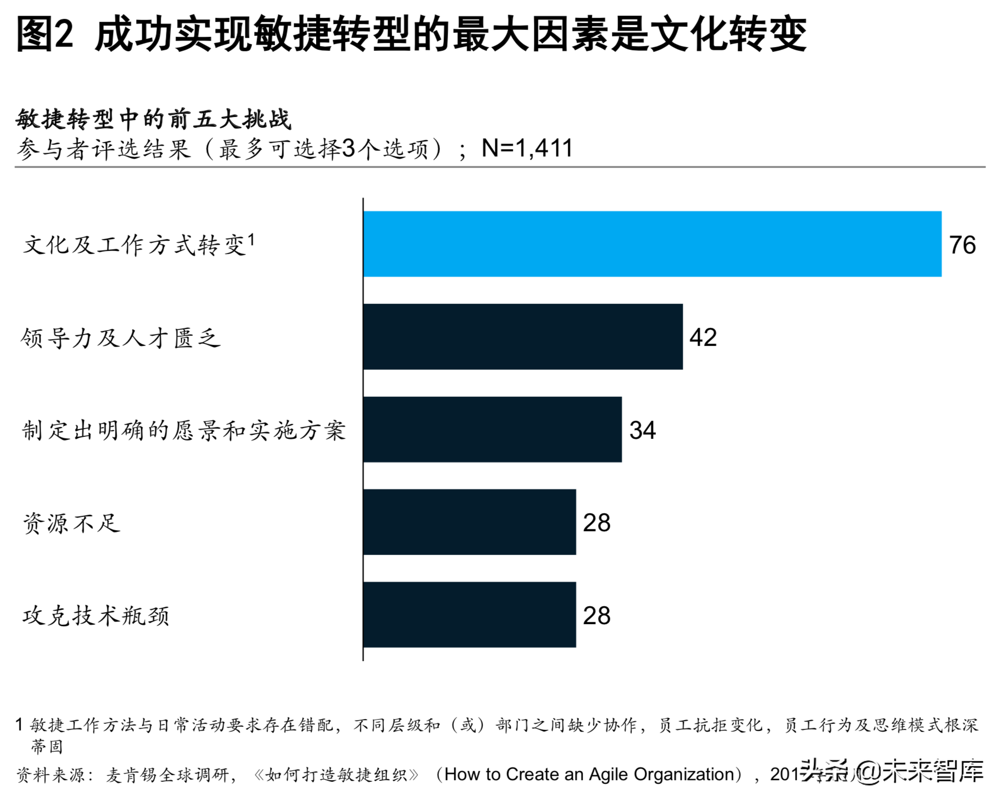 麦肯锡银行业深度洞察：敏捷银行，打破边界，组织创新（204页）