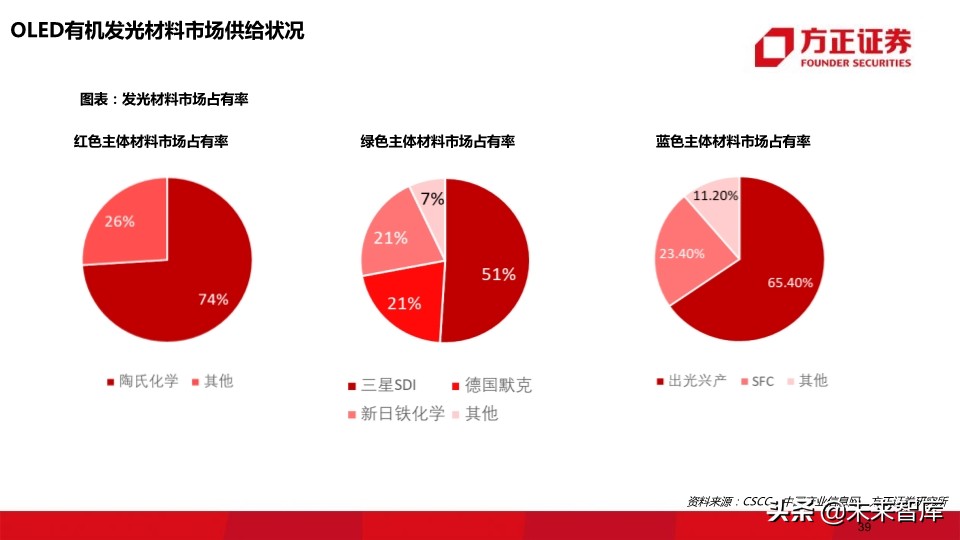 OLED行业深度报告：118页深度解读OLED产业的材料机遇