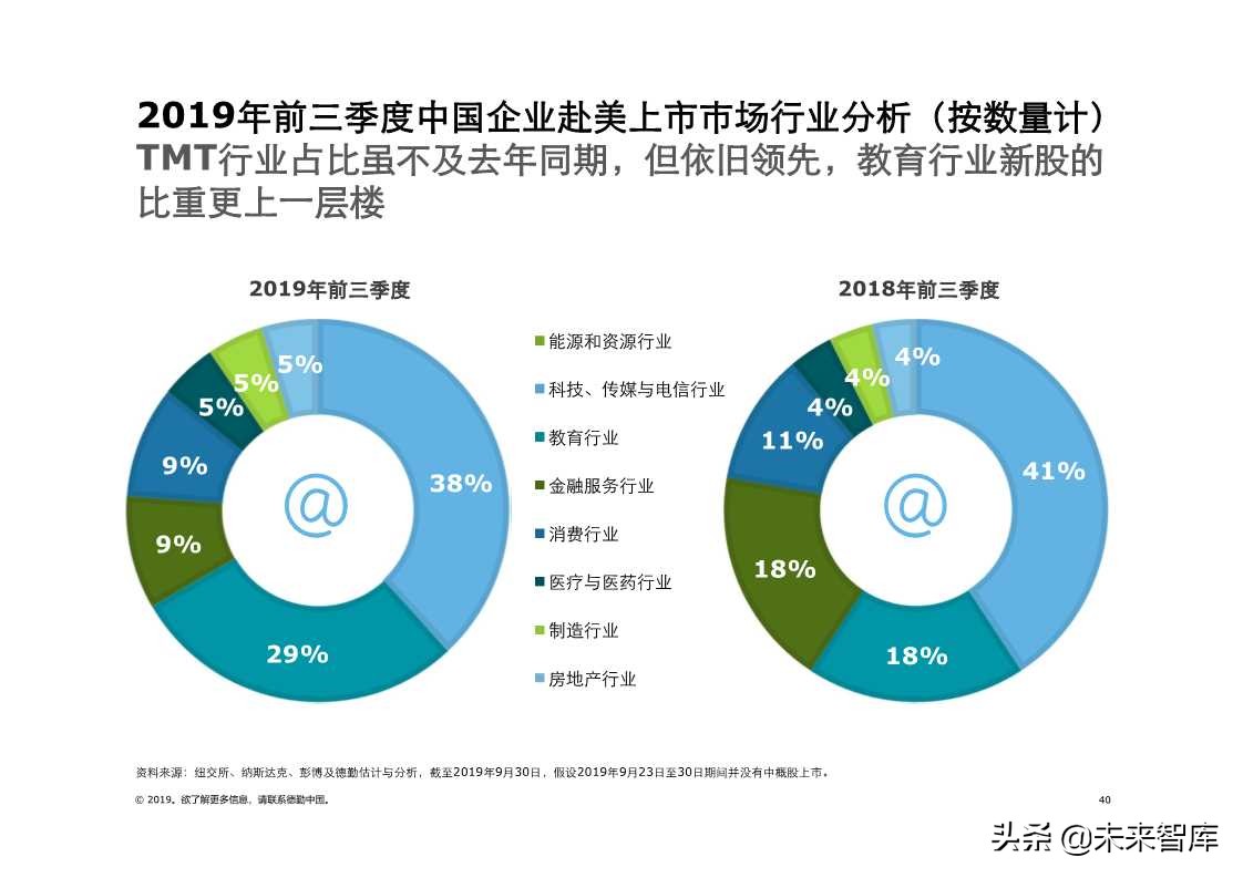 德勤中国内地及香港IPO市场2019年第三季度回顾与前景展望