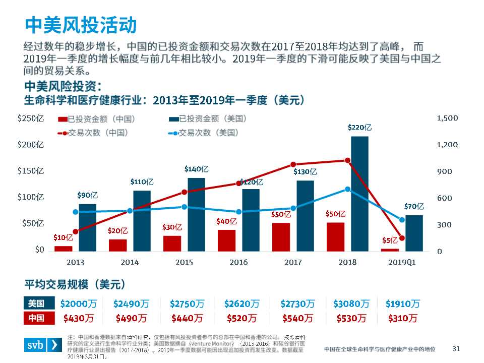 全球医疗健康行业趋势及中国市场态势