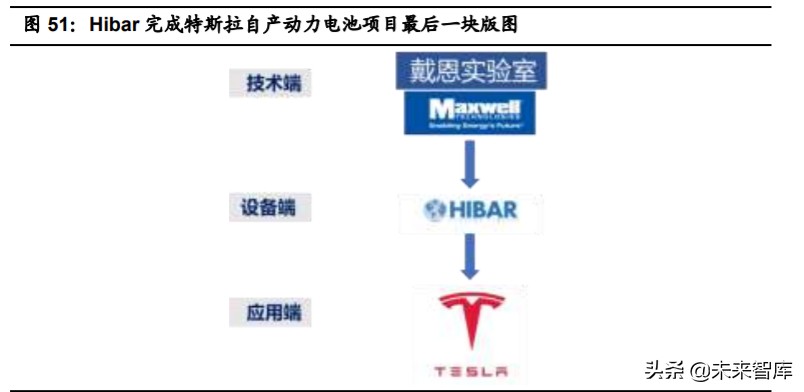 特斯拉核心技术专题研究：特斯拉电动化技术源分析
