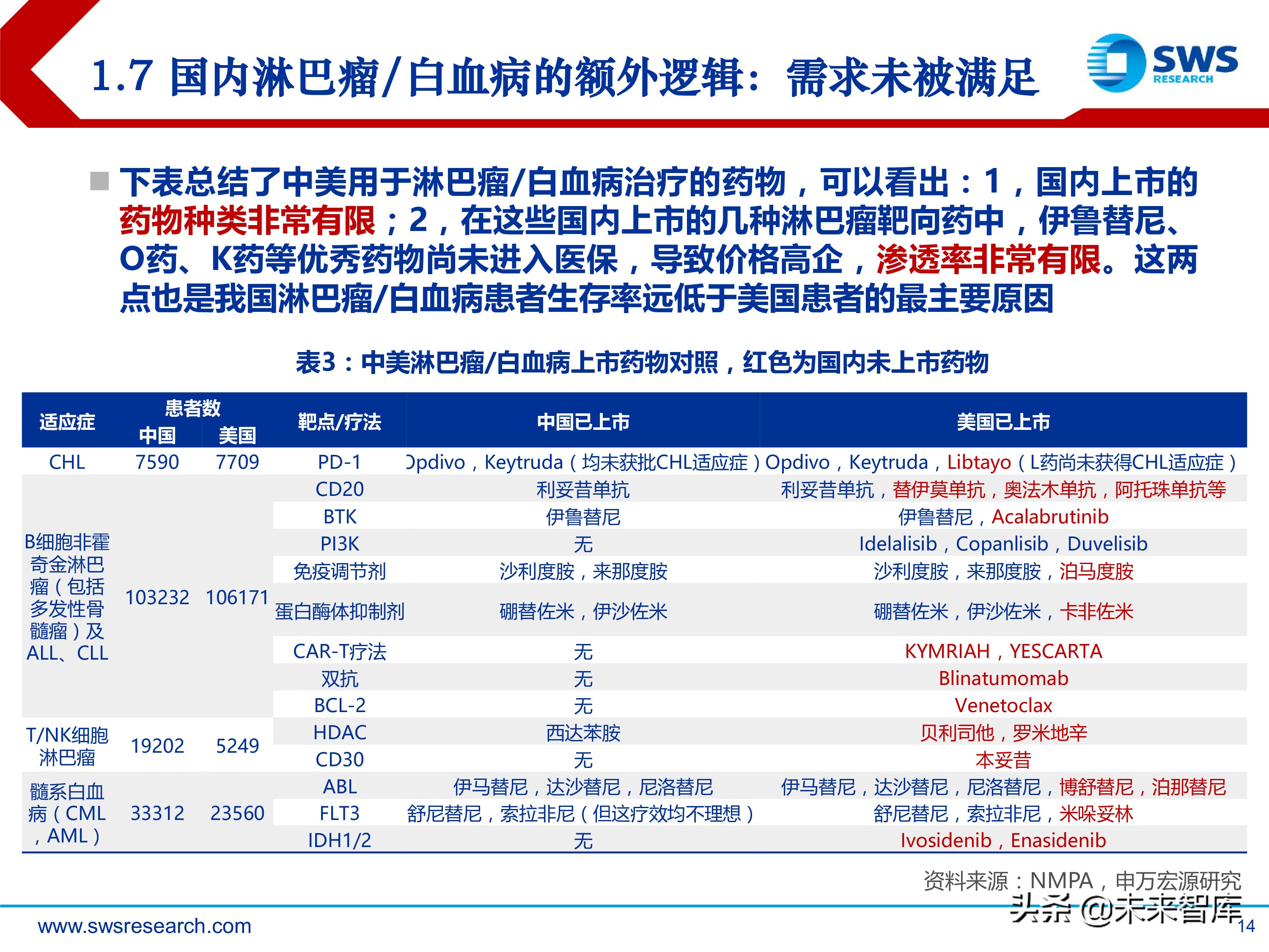 肿瘤创新药：淋巴瘤/白血病专题研究报告