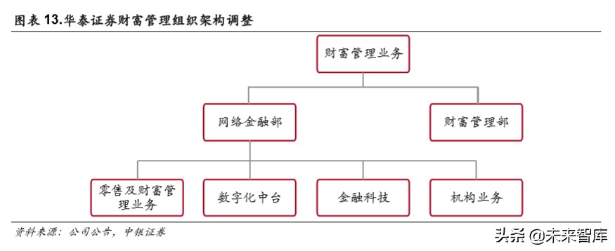 华泰证券深度解析：秣马厉兵深耕财管，基金投顾御风而行