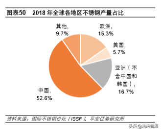 不锈钢专题报告：需求增长、产能扩张，竞争日益激烈