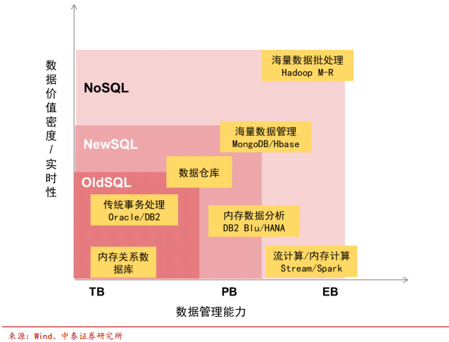 數(shù)據(jù)庫專題研究報(bào)告：Oracle數(shù)據(jù)庫分析