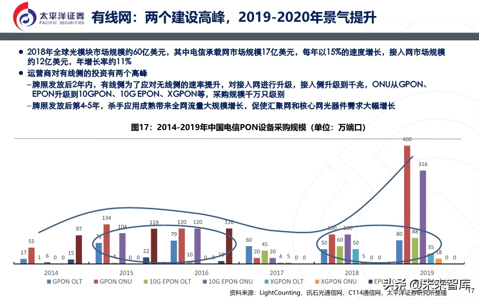 光模块深度报告：无线＋数通＋有线共振