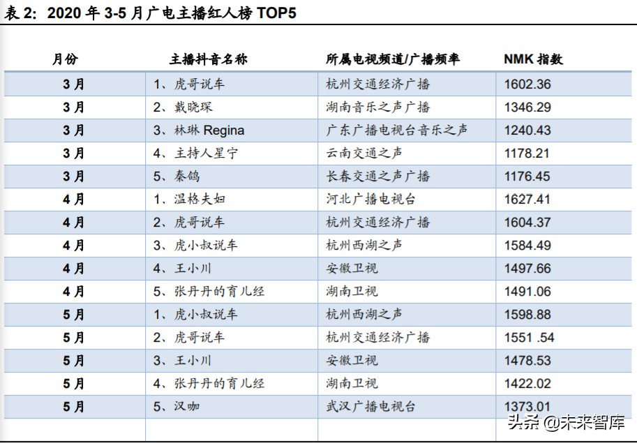 传媒行业深度报告：广电转型如何借力MCN