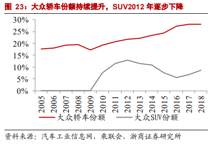 乘用車比較研究報告：自主SUV和轎車，命運幾何？
