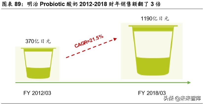 乳品行业深度报告：结构性增长谁是赢家