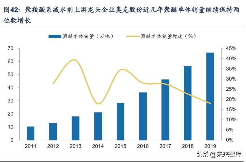建筑材料专题报告之减水剂行业深度研究