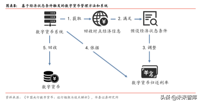 快速了解央行数字货币：一种币，两个库，三个中心