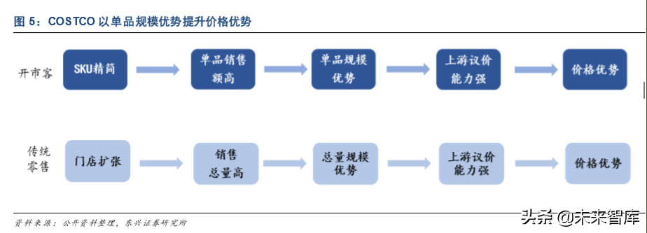 COSTCO深度分析与借鉴：低价为矛，会员为盾
