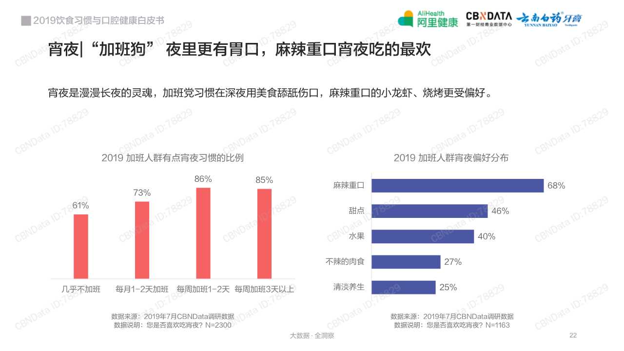 2019饮食习惯与口腔健康白皮书
