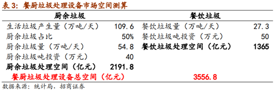垃圾分类系列报告之餐厨垃圾终端处理