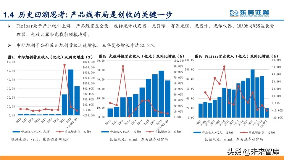 光模块深度报告：行业分析与厂商对比