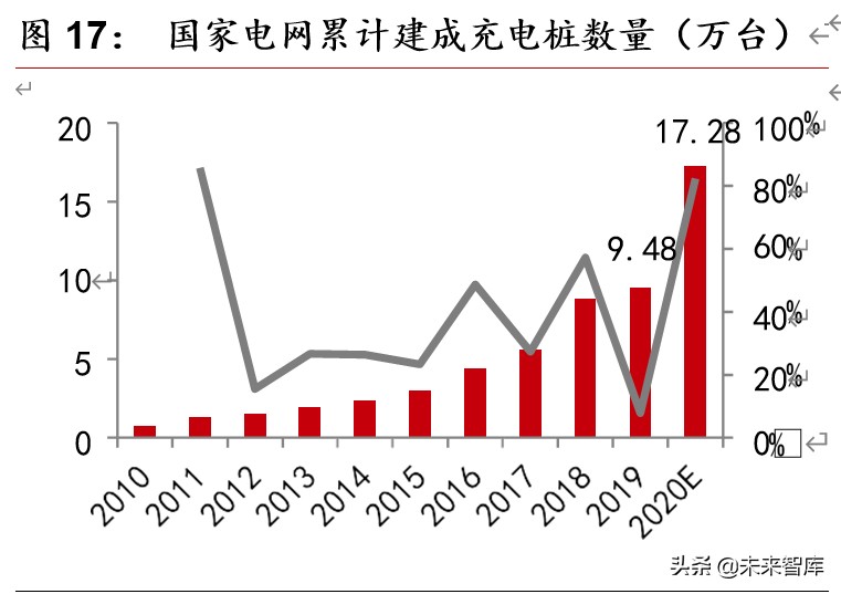 充电桩行业深度报告：新基建春风已来，充电桩景气向上