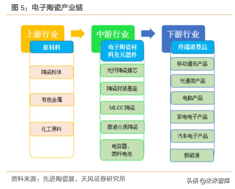电子产业链之高端陶瓷行业深度研究