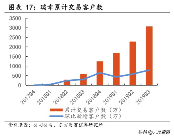 瑞幸咖啡深度报告：用速度驱动飞轮效应