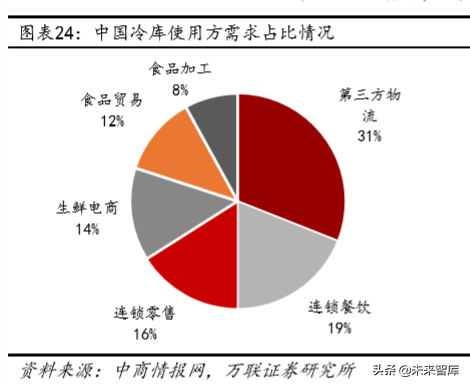 冷链物流及冷链设备行业深度研究