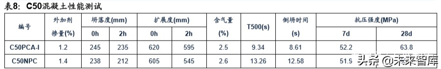 建筑材料专题报告之减水剂行业深度研究