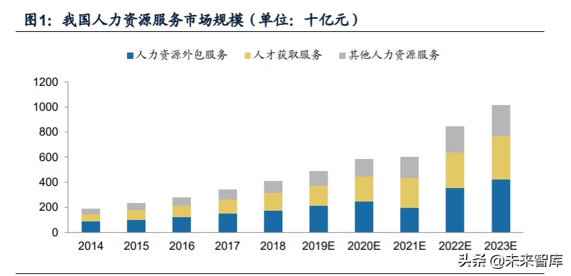 人力资源服务行业深度报告：看好灵活用工，对比龙头竞争力