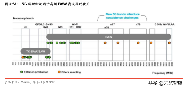 5G产业链之射频前端芯片国产化机会深度分析
