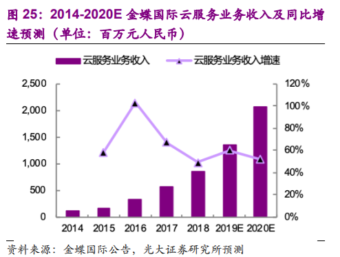 企业管理软件行业深度报告：云ERP高速成长，云转型驱动机会