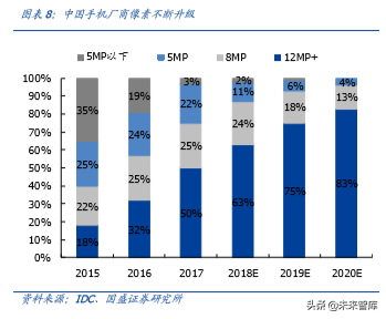 手机摄像头行业深度分析：高解析度及三摄推力强劲
