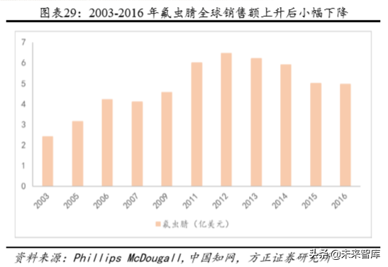 化工巨头商业模式研究：巴斯夫产品战略之农业解决方案