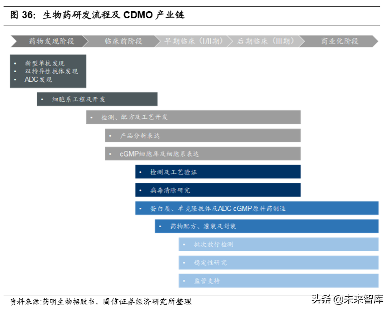 医药外包行业专题报告及重点企业研究（95页）