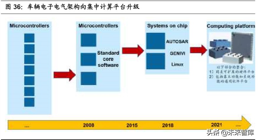 无人驾驶产业链之域控制器行业深度报告：承启汽车L3时代