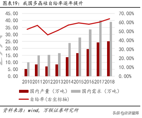 光伏与风力发电行业研究及2020投资策略分析