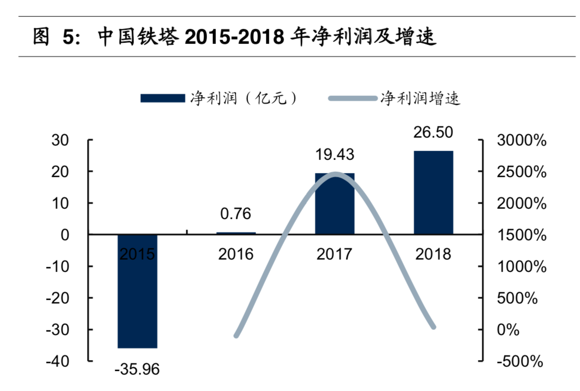 中国铁塔深度研究及国内外铁塔经营模式对比分析