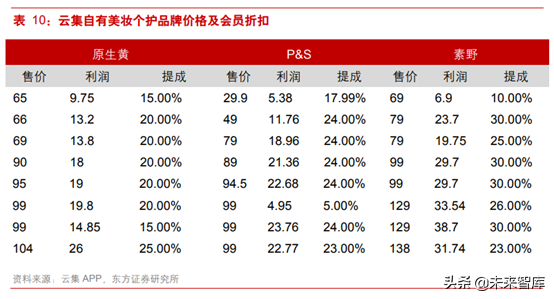 社交电商研究：从云集看会员制社交分销平台“前世今生”
