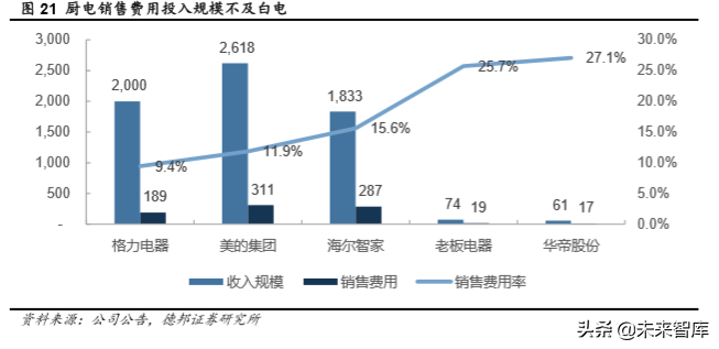 厨电行业深度报告：格局两极分化，龙头高端溢价