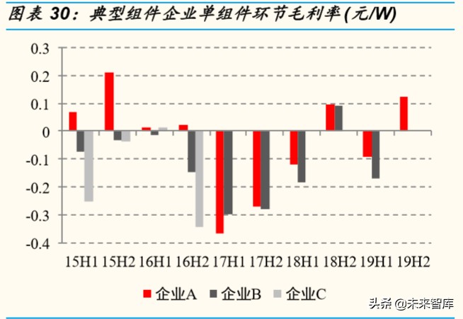 光伏行业专题报告：组件环节，从高壁垒到高盈利