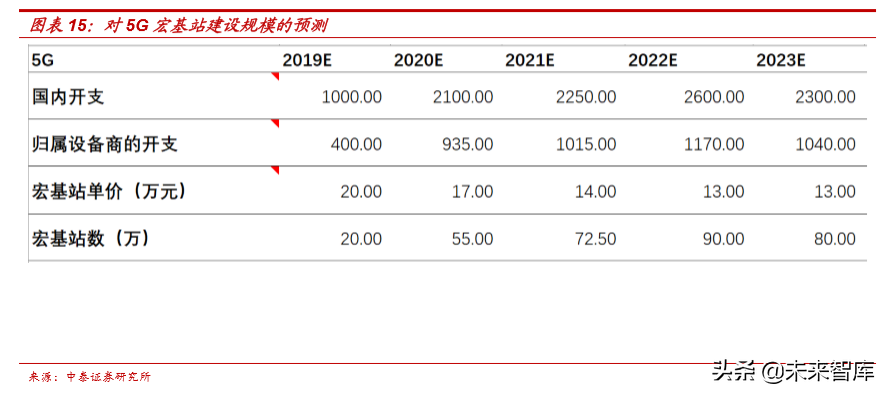 从5G承载网变革看产业发展机遇