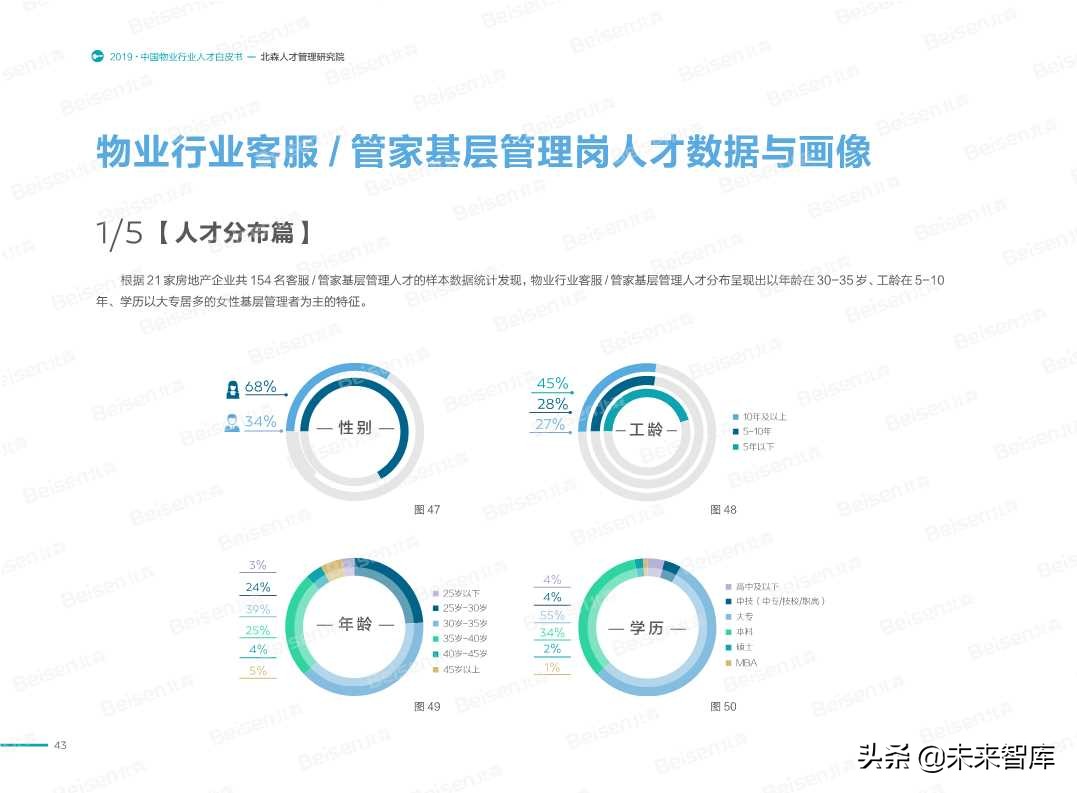 2019中国物业行业人才白皮书