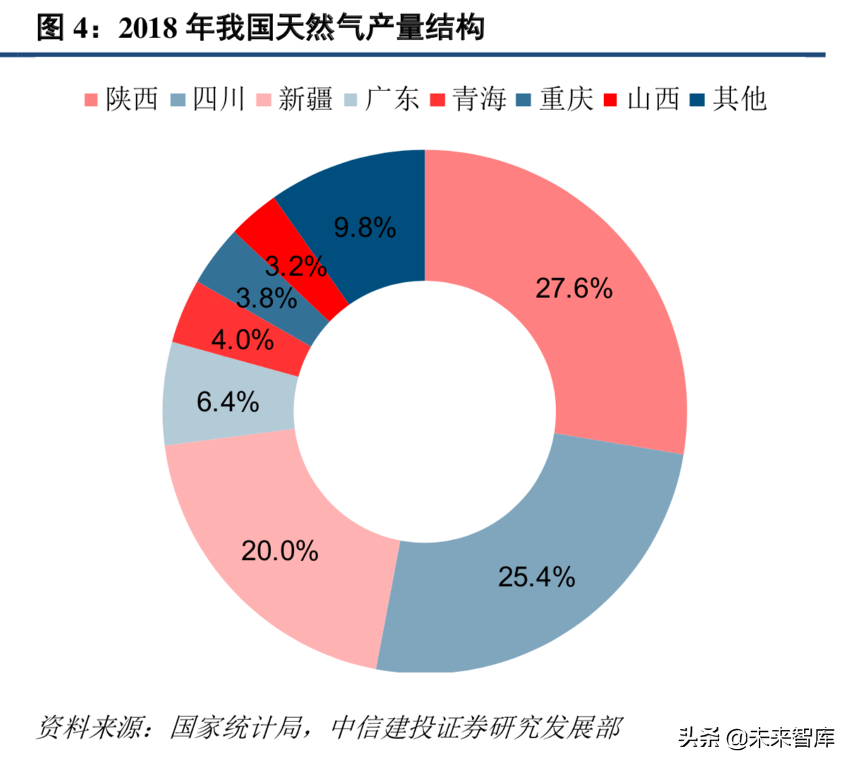 天然气产业链：管网公司将至，中游储运环节迎来破冰
